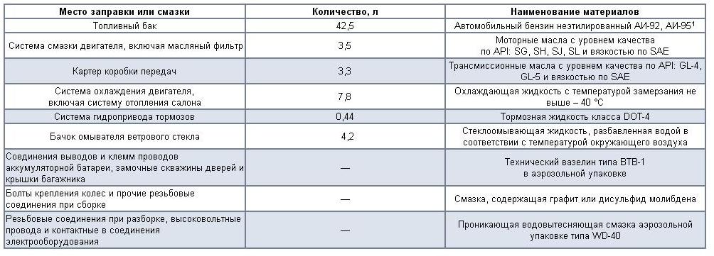 Сколько в системе антифриза 2114. ВАЗ 2114 антифриз в системе объем. Заправочные емкости ВАЗ 2115. Объём охлаждающей жидкости ВАЗ 2115 8 клапанов инжектор 1.6. Объем жидкостей ВАЗ 2115.